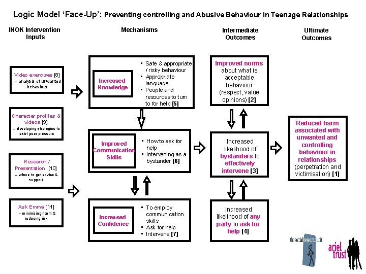 Logic Model ‘Face-Up’: Preventing controlling and Abusive Behaviour in Teenage Relationships INOK Intervention Inputs