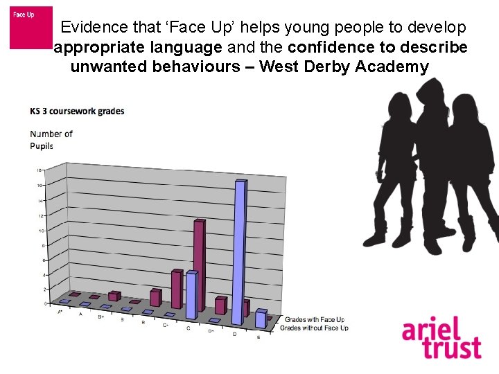 Evidence that ‘Face Up’ helps young people to develop appropriate language and the confidence