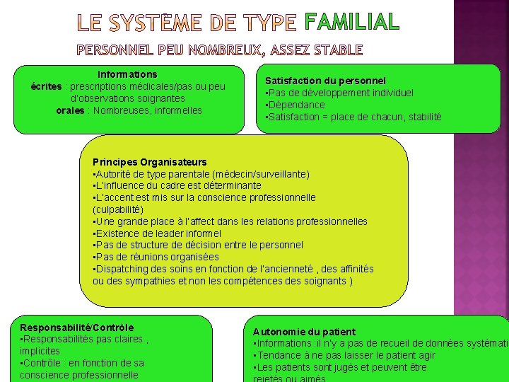 FAMILIAL Informations écrites : prescriptions médicales/pas ou peu d’observations soignantes orales : Nombreuses, informelles