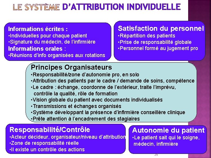 D’ATTRIBUTION INDIVIDUELLE Informations écrites : • Individuelles pour chaque patient • Signature du médecin,