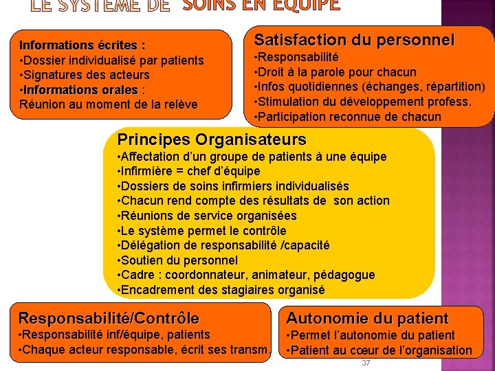 SOINS EN ÉQUIPE Informations écrites : • Dossier individualisé par patients • Signatures des