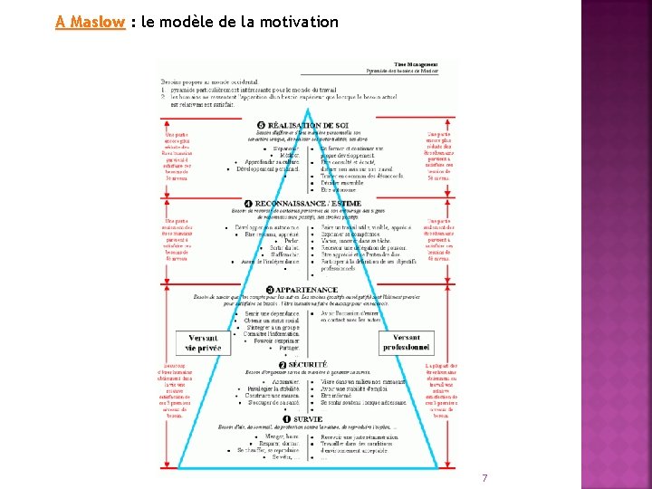 A Maslow : le modèle de la motivation 7 