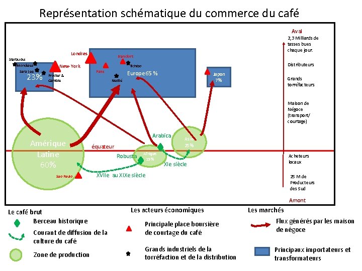 Représentation schématique du commerce du café Aval 2, 3 Milliards de tasses bues chaque