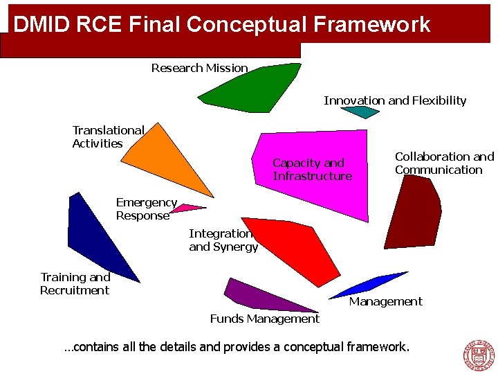 DMID RCE Final Conceptual Framework Research Mission Innovation and Flexibility Translational Activities Capacity and
