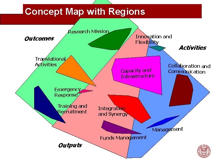 Concept Map with Regions Research Mission Outcomes Translational Activities Innovation and Flexibility Capacity and