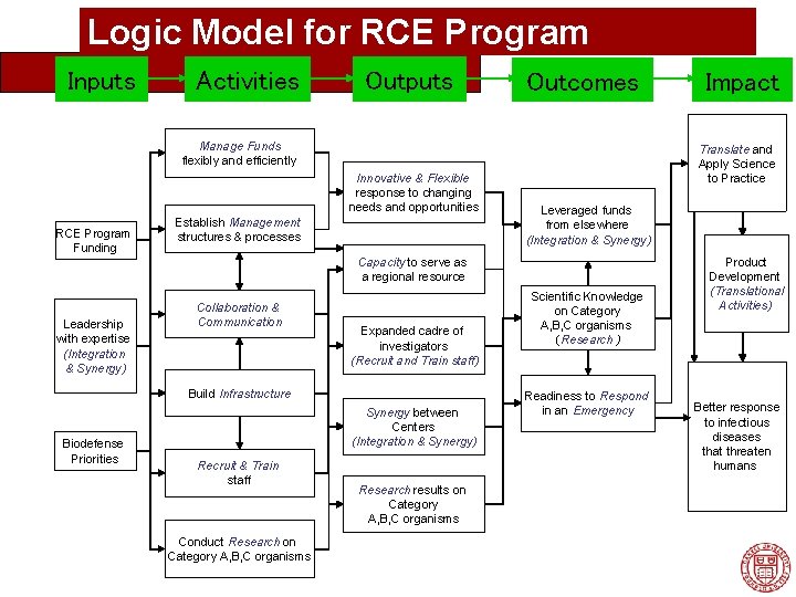 Logic Model for RCE Program Inputs Activities Outputs Outcomes Manage Funds flexibly and efficiently