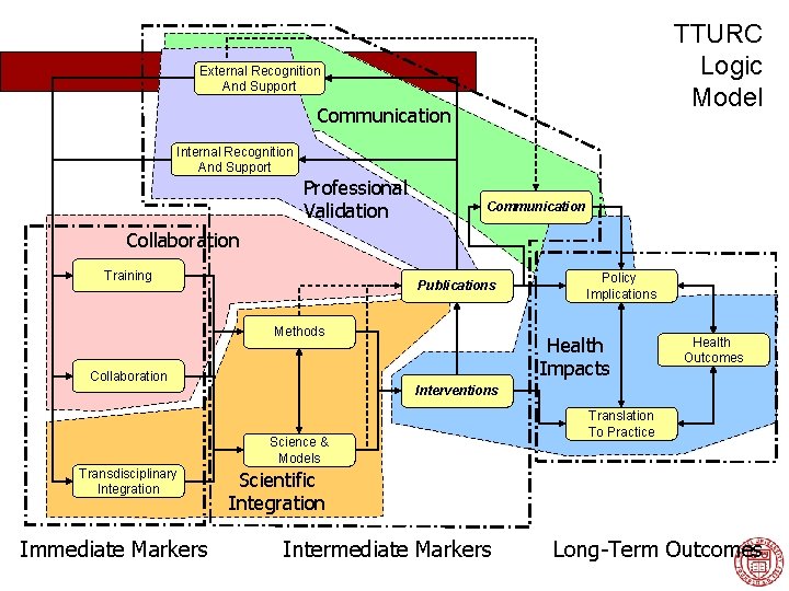 TTURC Logic Model External Recognition And Support Communication Internal Recognition And Support Professional Validation