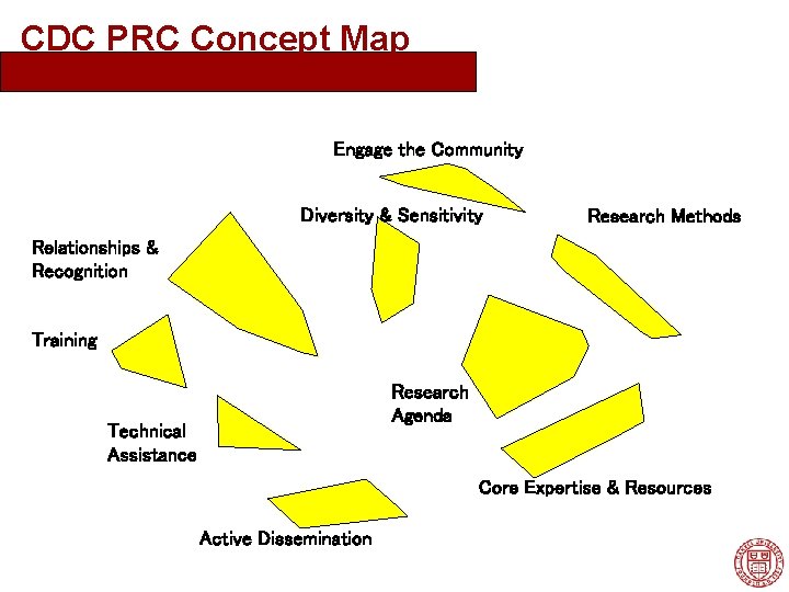 CDC PRC Concept Map Engage the Community Diversity & Sensitivity Research Methods Relationships &