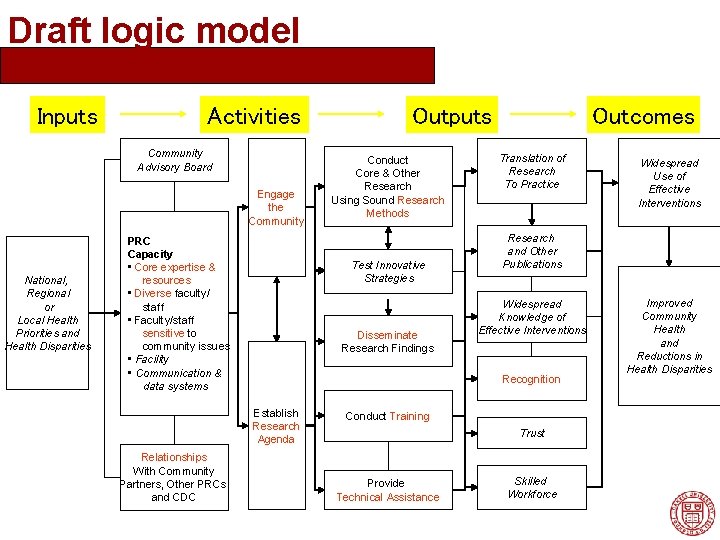 Draft logic model Inputs Activities Community Advisory Board Engage the Community National, Regional or