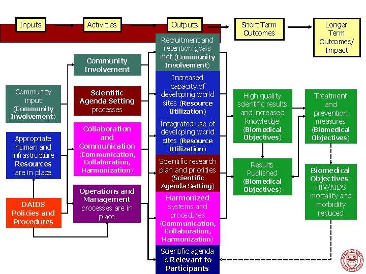 Inputs Activities Community Involvement Community input (Community Involvement) Appropriate human and infrastructure Resources are