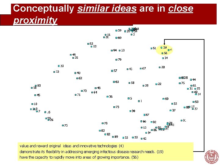 Conceptually similar ideas are in close proximity value and reward original ideas and innovative