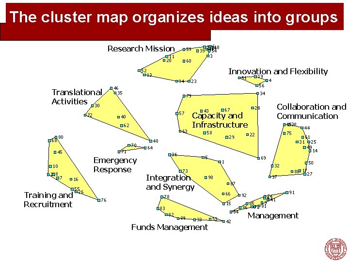 The cluster map organizes ideas into groups Research Mission 59 11 20 60 618