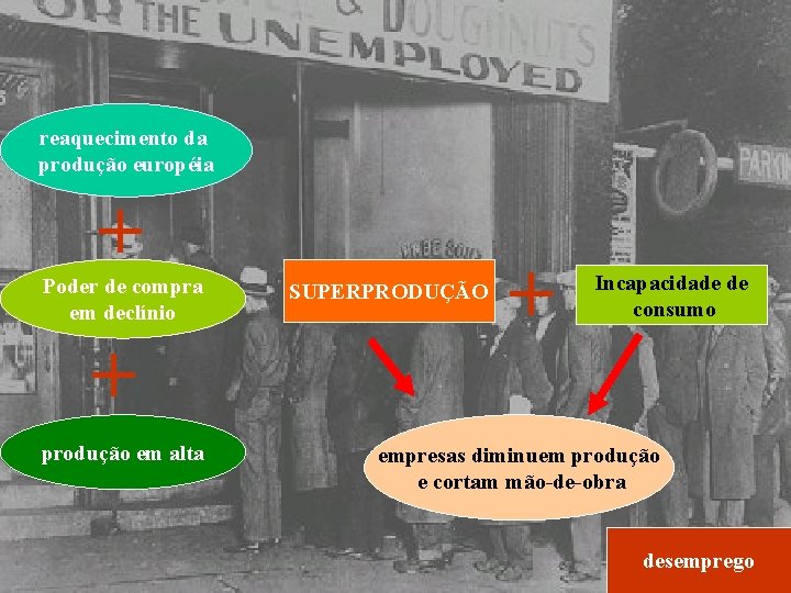 reaquecimento da produção européia + Poder de compra em declínio + produção em alta reaquecimento da produção européia + Poder de compra em declínio + produção em alta