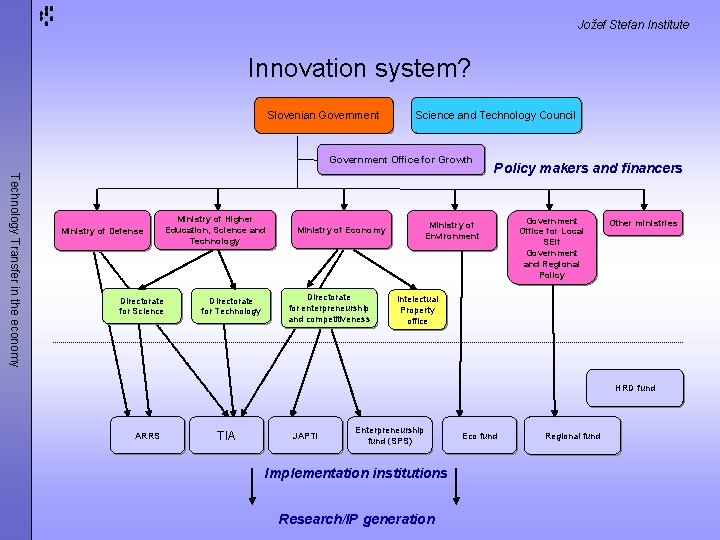 Jožef Stefan Institute Innovation system? Slovenian Government Science and Technology Council Government Office for