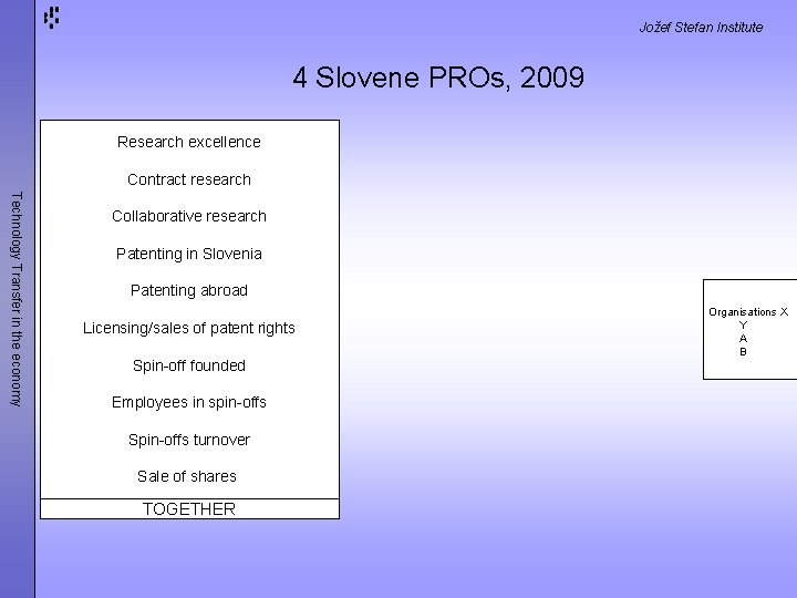 Jožef Stefan Institute 4 Slovene PROs, 2009 Research excellence Contract research Technology Transfer in