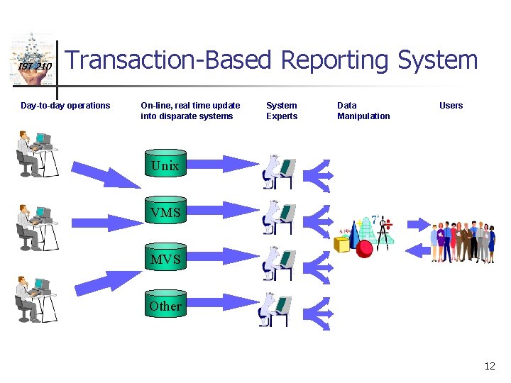 IST 210 Transaction-Based Reporting System Day-to-day operations On-line, real time update into disparate systems