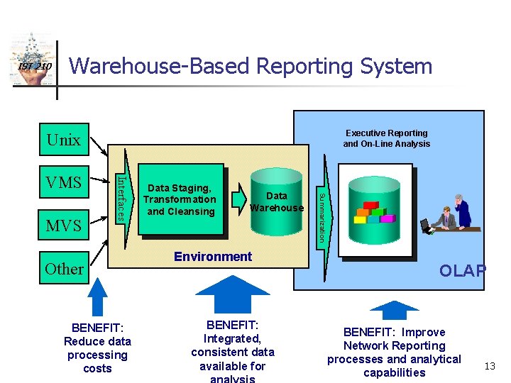 IST 210 Warehouse-Based Reporting System Executive Reporting and On-Line Analysis Unix Other BENEFIT: Reduce