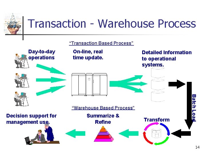 IST 210 Transaction - Warehouse Process “Transaction Based Process” Day-to-day operations On-line, real time