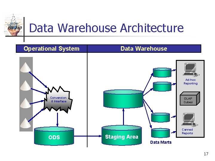 IST 210 Data Warehouse Architecture Operational System Data Warehouse Ad-hoc Reporting Conversion & Interface