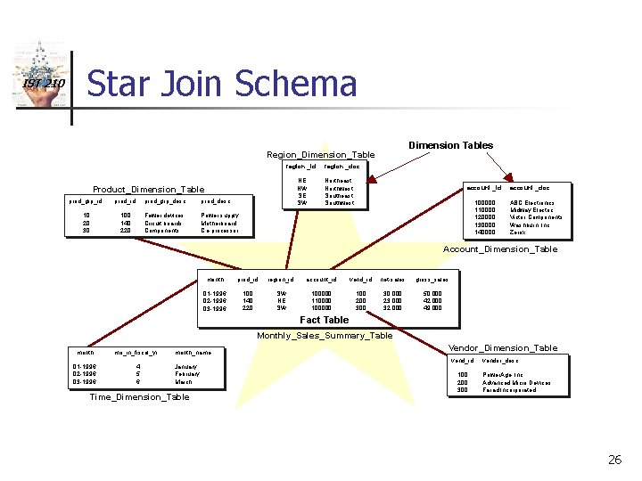 IST 210 Star Join Schema Dimension Tables Region_Dimension_Table region _id NE NW SE SW