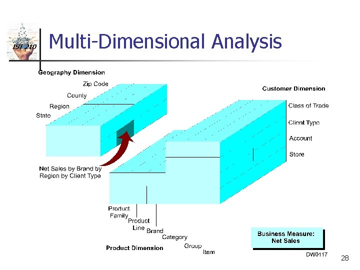 IST 210 Multi-Dimensional Analysis 28 