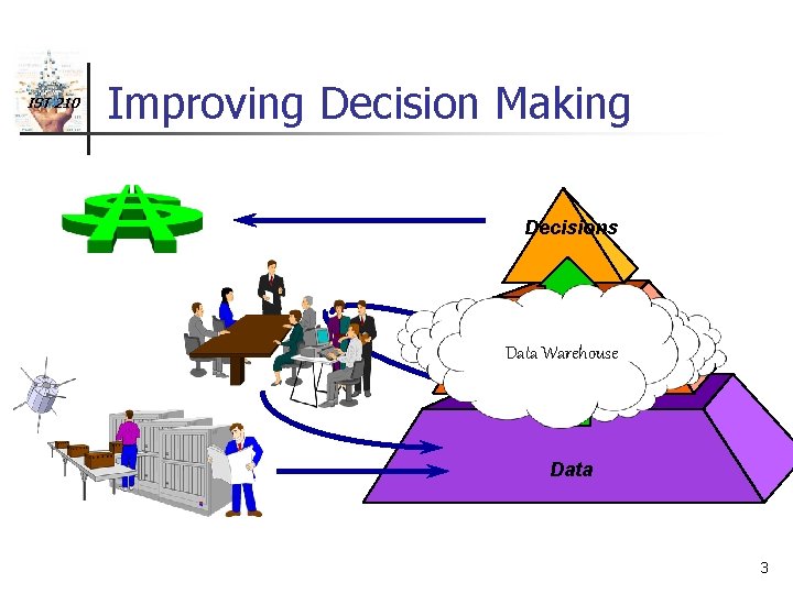 IST 210 Improving Decision Making Decisions Information Data Warehouse Data 3 