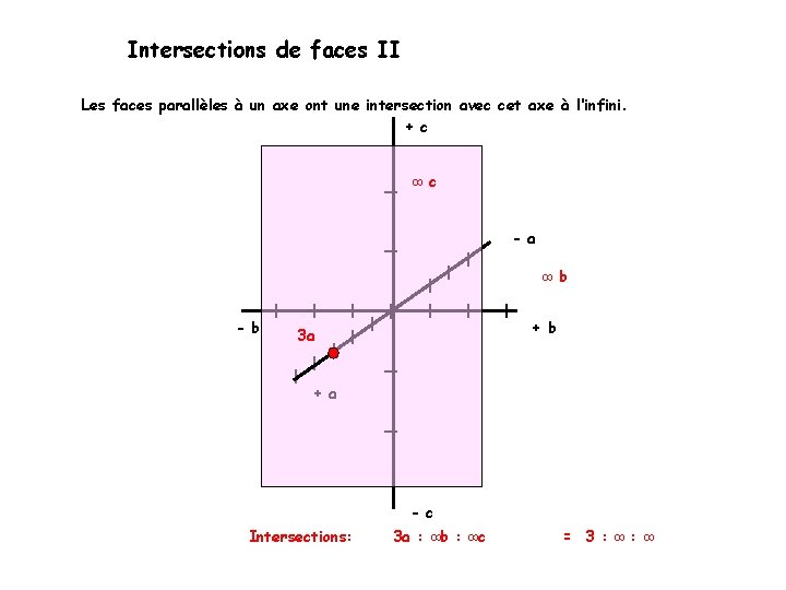 Intersections de faces II Les faces parallèles à un axe ont une intersection avec