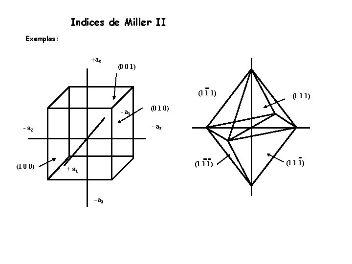 Indices de Miller II Exemples: +a 3 (0 0 1) (1 1 1) -