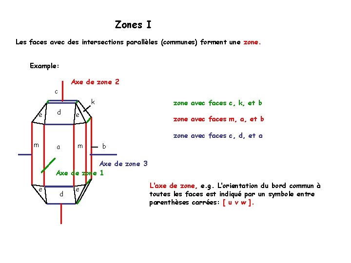 Zones I Les faces avec des intersections parallèles (communes) forment une zone. Example: Axe