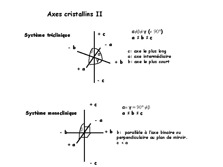 Axes cristallins II α≠β≠ γ (≠ 90°) a ≠b ≠c + c Système triclinique