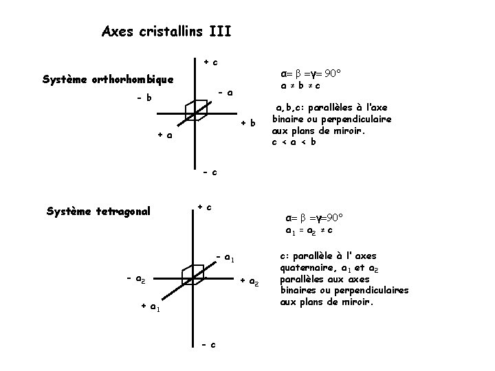 Axes cristallins III + c Système orthorhombique α= β =γ= 90° a ≠b ≠c