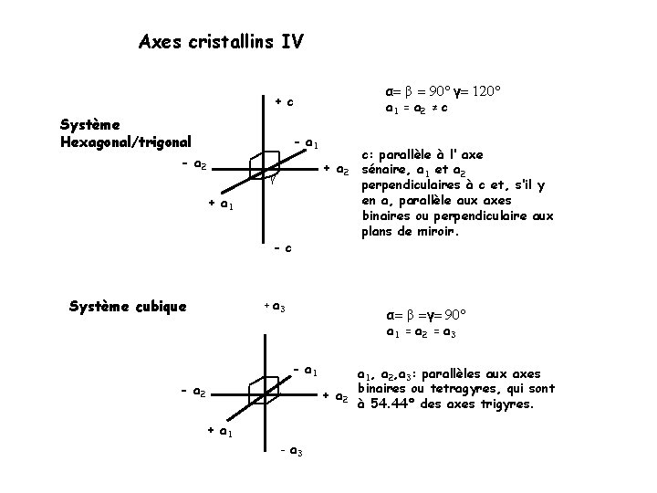 Axes cristallins IV α= β = 90° γ= 120° + c Système Hexagonal/trigonal a