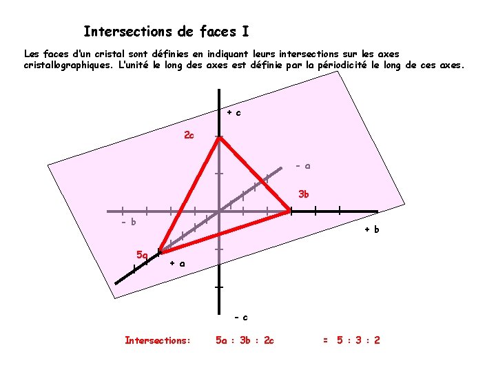 Intersections de faces I Les faces d‘un cristal sont définies en indiquant leurs intersections