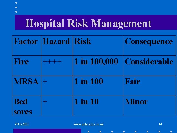 Hospital Risk Management Factor Hazard Risk Fire ++++ Consequence 1 in 100, 000 Considerable