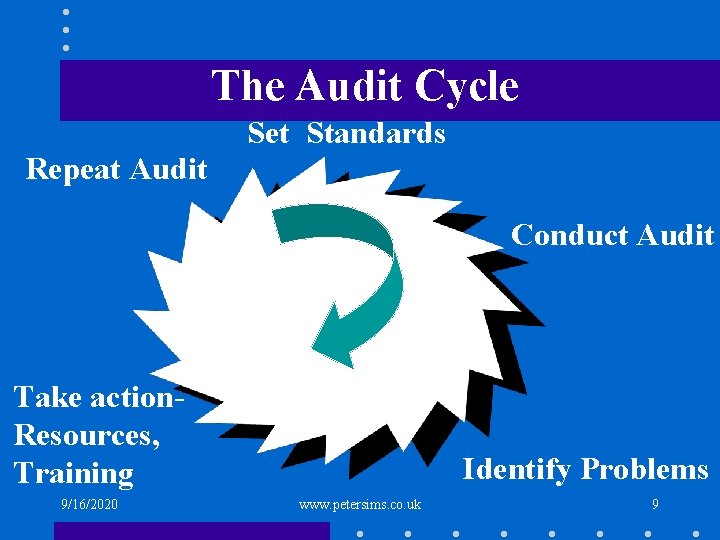 The Audit Cycle Set Standards Repeat Audit Conduct Audit Take action. Resources, Training 9/16/2020