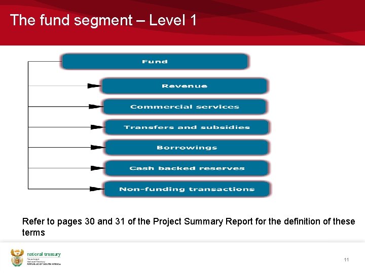 The fund segment – Level 1 Refer to pages 30 and 31 of the