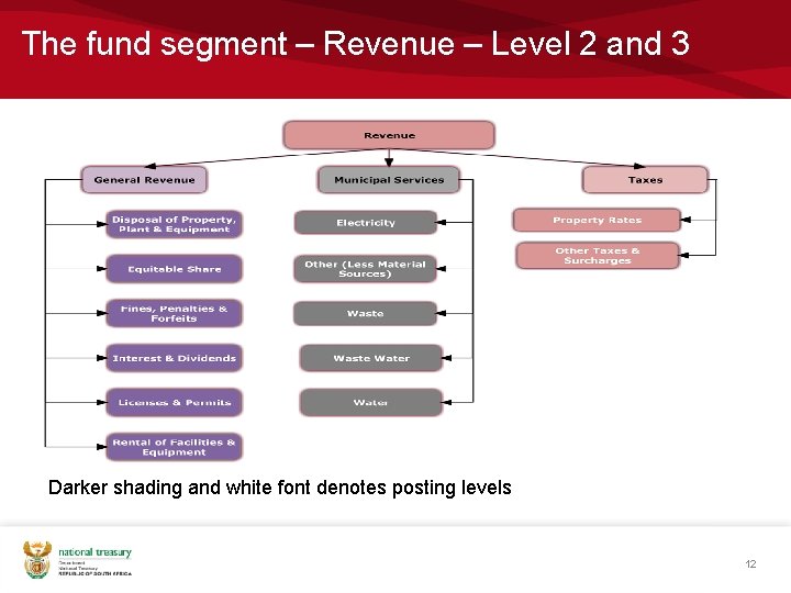 The fund segment – Revenue – Level 2 and 3 Darker shading and white