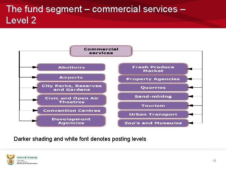The fund segment – commercial services – Level 2 Darker shading and white font