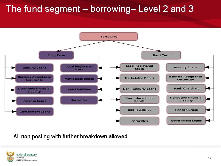 The fund segment – borrowing– Level 2 and 3 All non posting with further