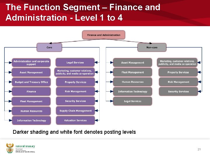 The Function Segment – Finance and Administration - Level 1 to 4 Darker shading