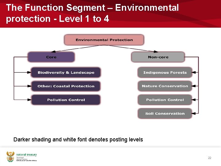 The Function Segment – Environmental protection - Level 1 to 4 Darker shading and