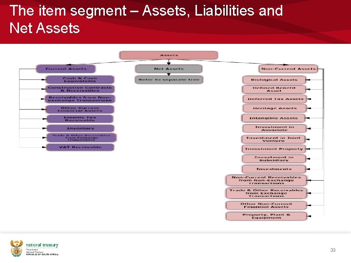 The item segment – Assets, Liabilities and Net Assets 33 