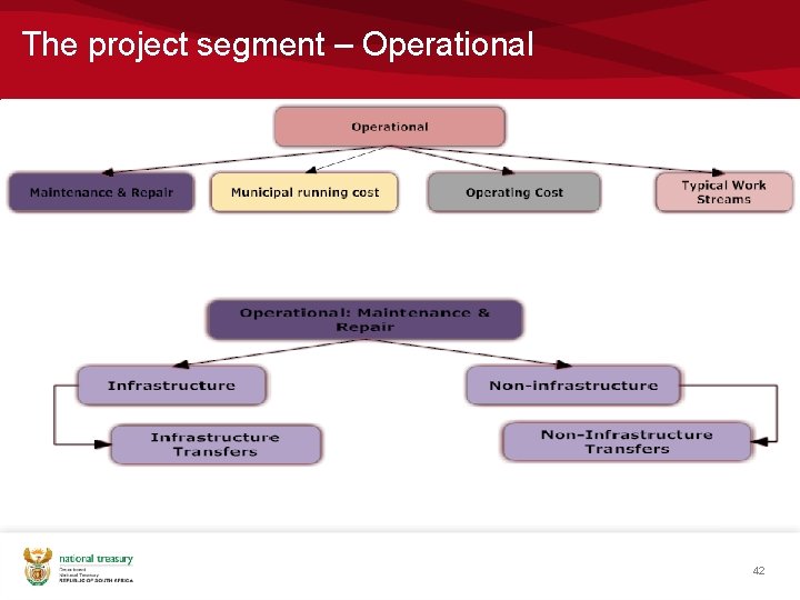 The project segment – Operational 42 