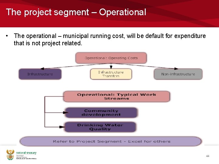 The project segment – Operational • The operational – municipal running cost, will be