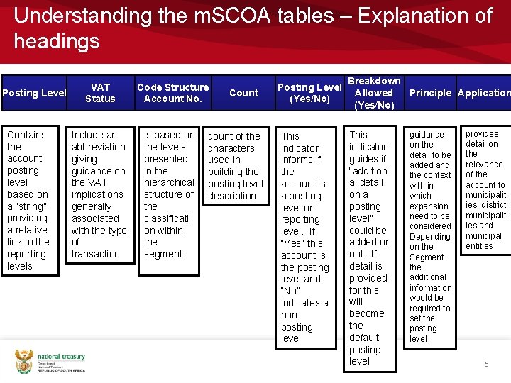 Understanding the m. SCOA tables – Explanation of headings Posting Level Contains the account