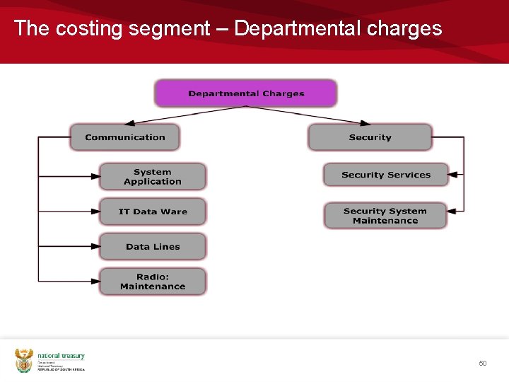The costing segment – Departmental charges 50 