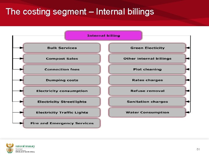 The costing segment – Internal billings 51 