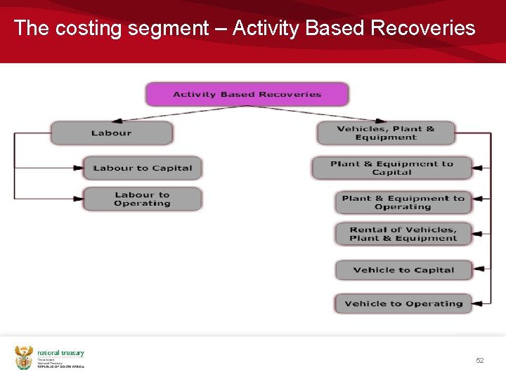 The costing segment – Activity Based Recoveries 52 