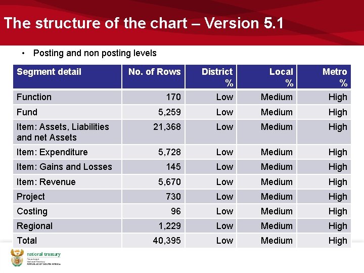 The structure of the chart – Version 5. 1 • Posting and non posting