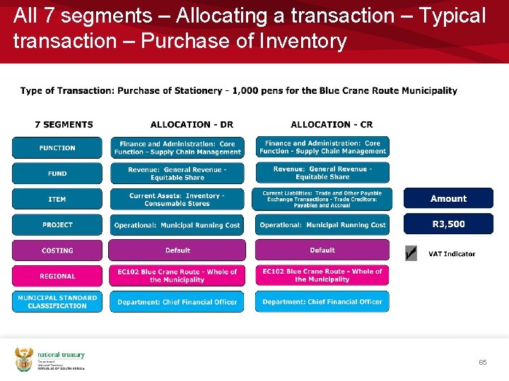All 7 segments – Allocating a transaction – Typical transaction – Purchase of Inventory
